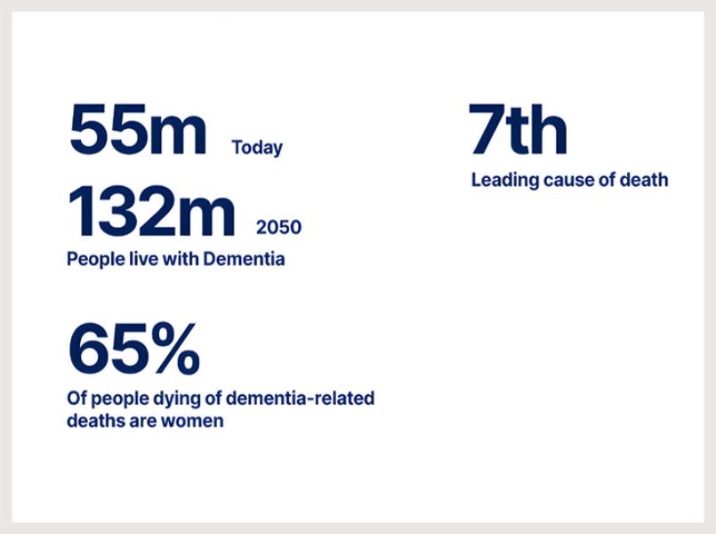 key figures dementia